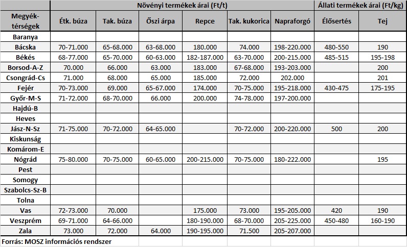 2025 december megyei árak