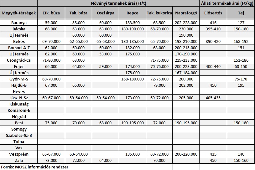 2026 február megyei árak